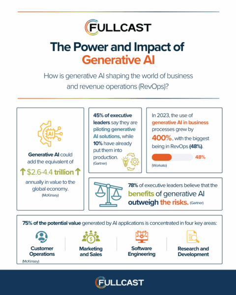 Infographic: The Impact of Generative AI - Fullcast