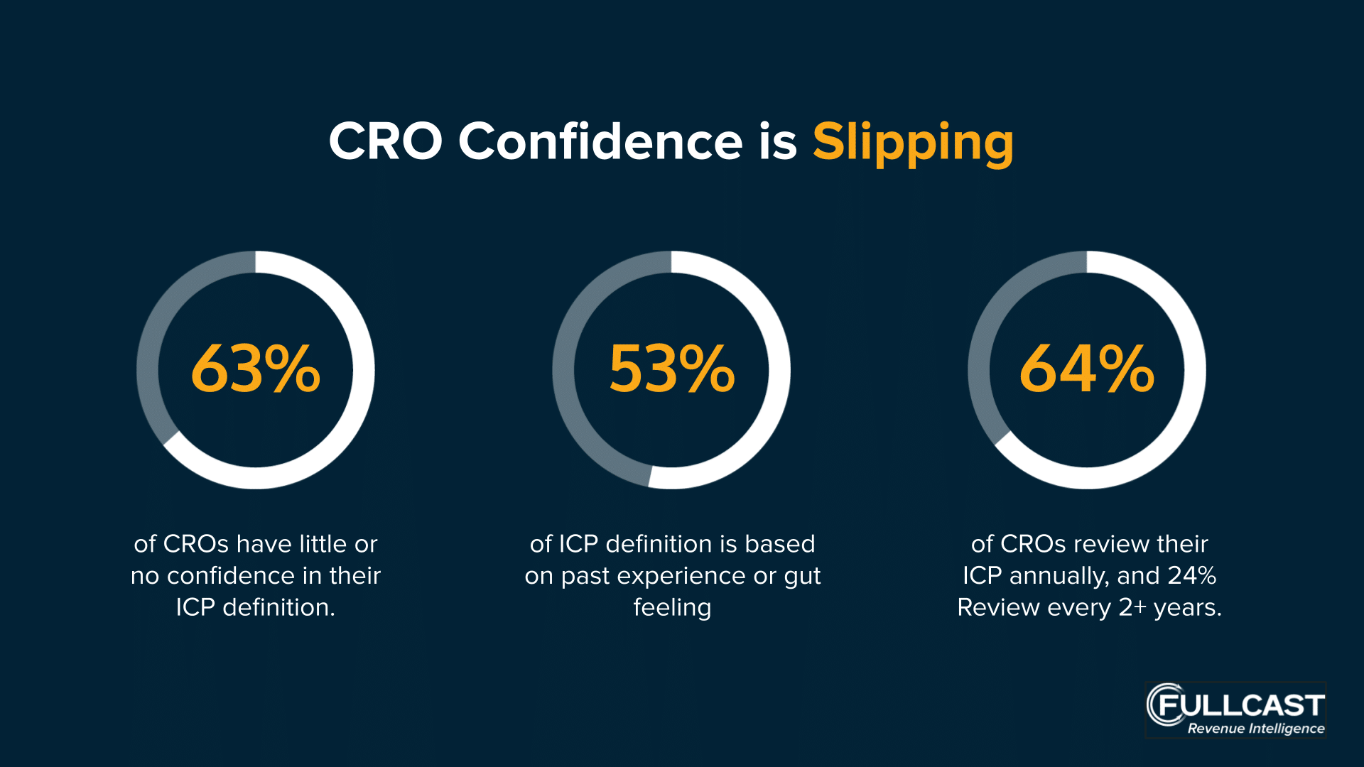 cro confidence