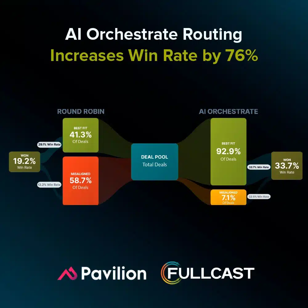 AI-Orchestrate-Routing-Increases-Win-Rate-by-76-9