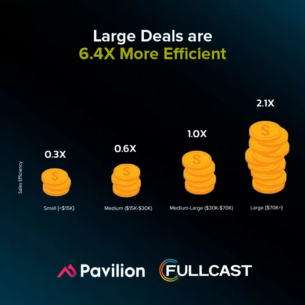 Large-Deals-are6.4X-More-Efficient-10