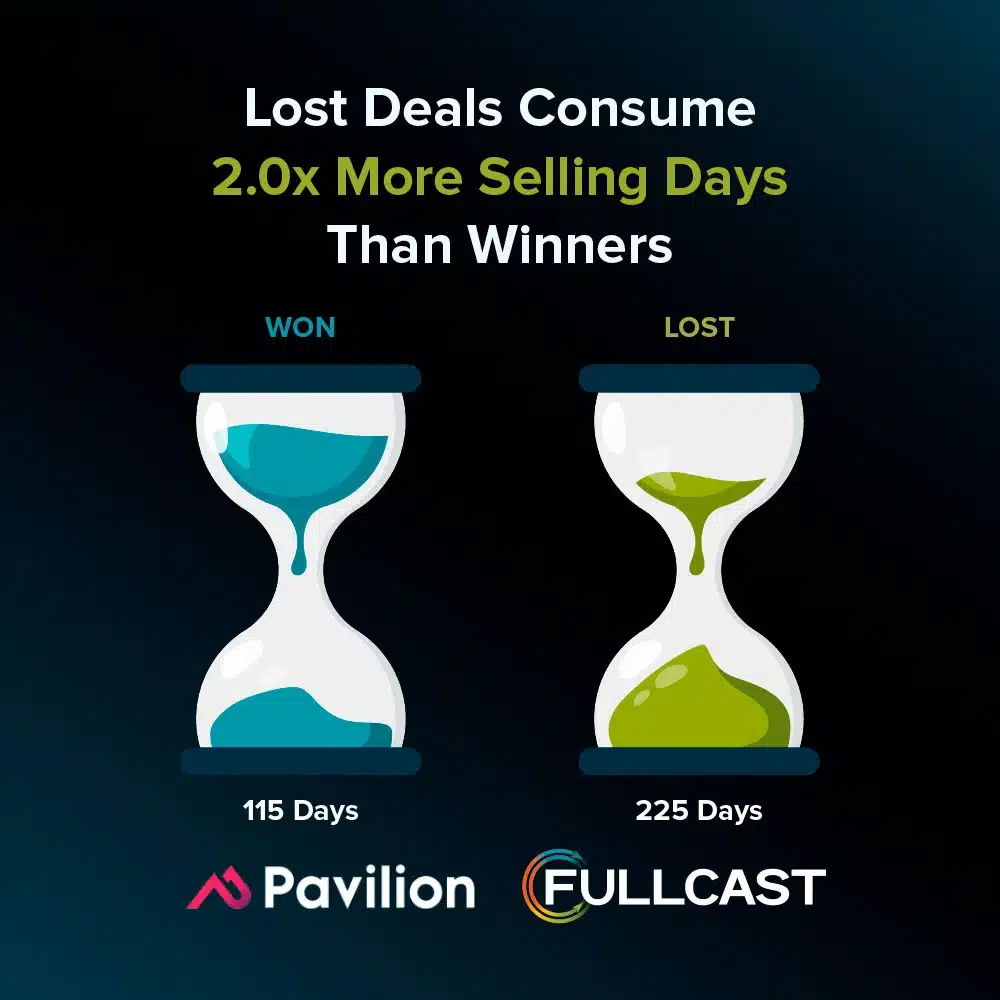 Lost-Deals-Consume-2.0x-More-Selling-DaysThan-Winners-11