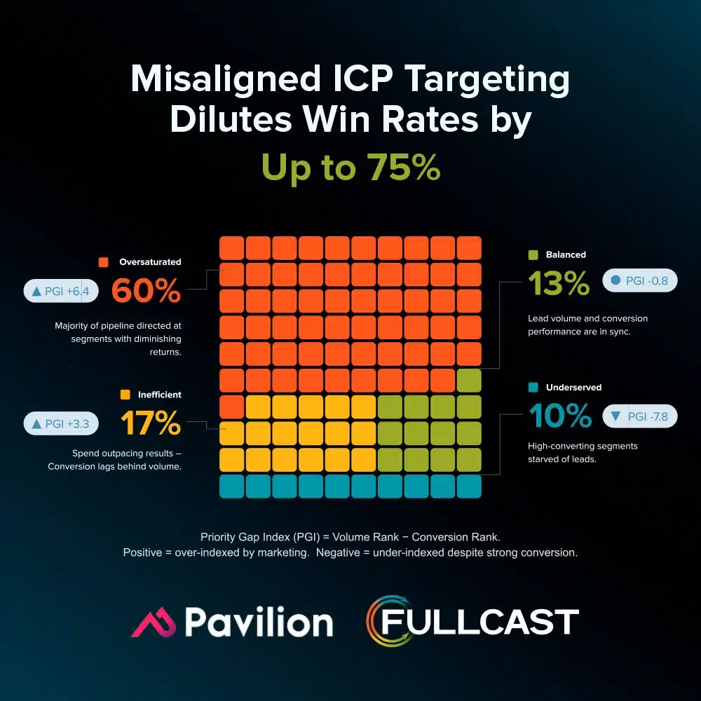Misaligned-ICP-Targeting-Dilutes-Win-Rates-by-Up-to-75-8