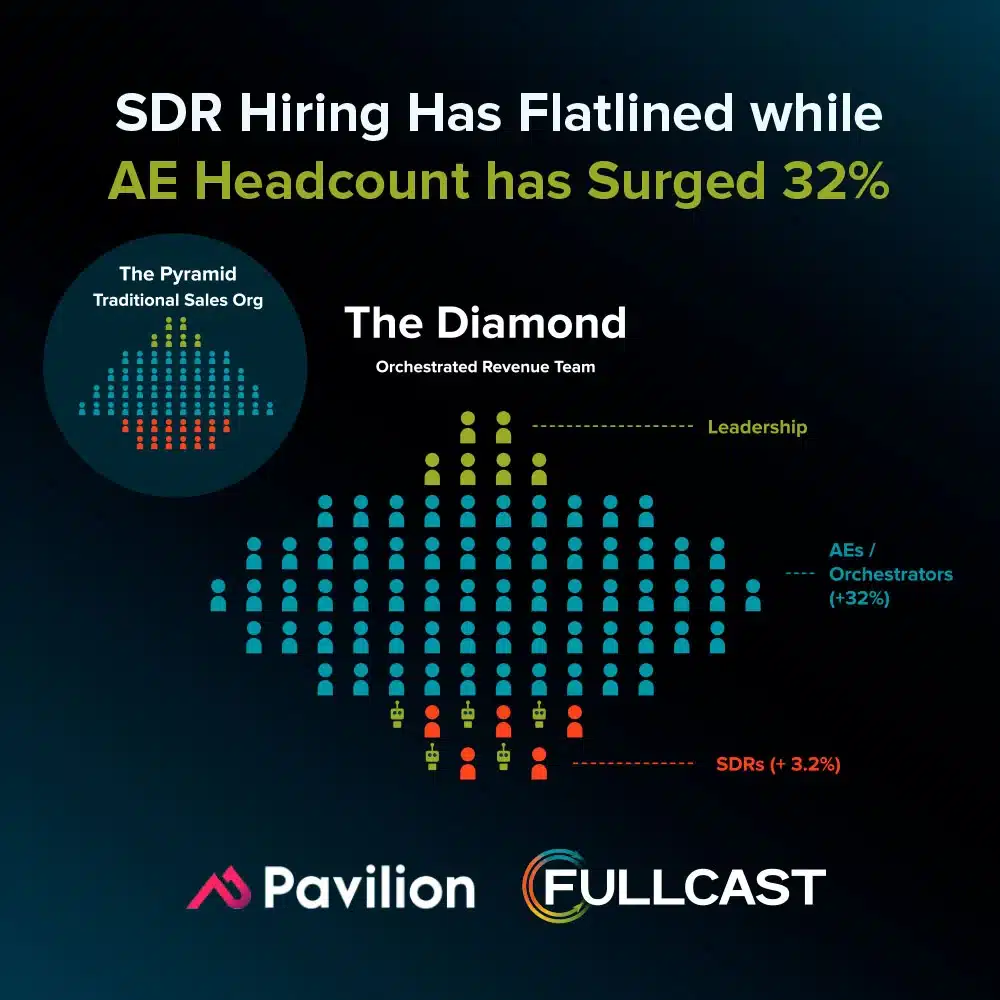 SDR-Hiring-Has-Flatlined-while-AE-Headcount-has-Surged-32%-12