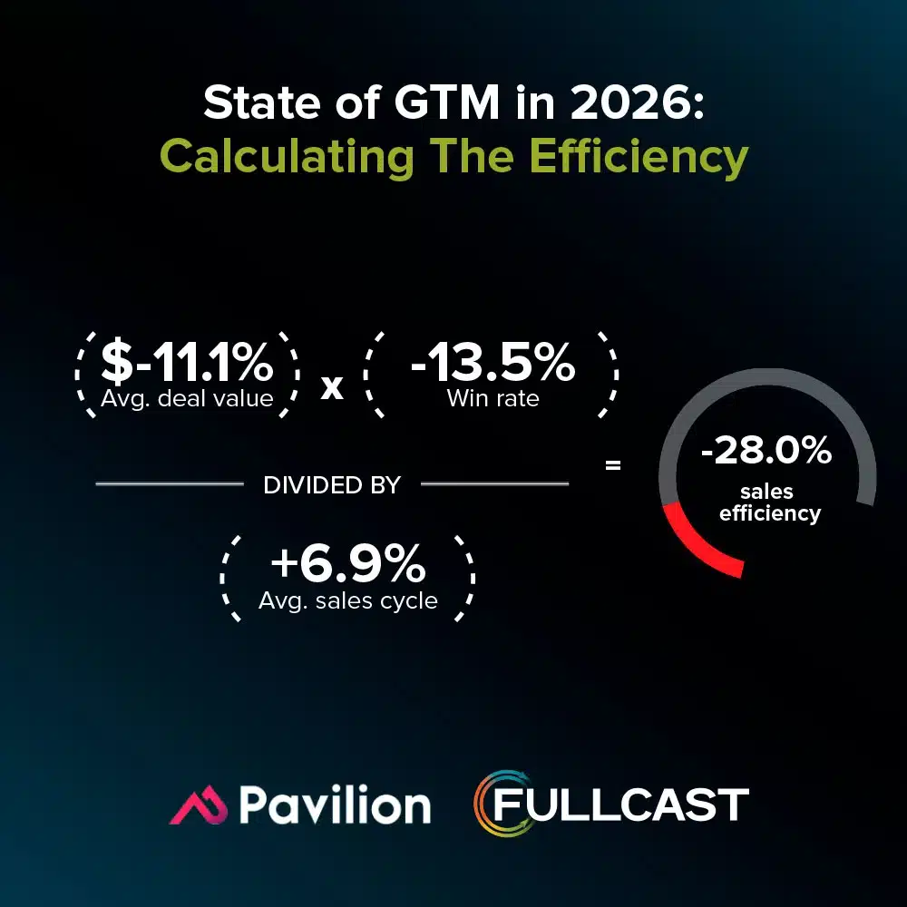 State-of-GTM-in-2026-Calculating-The-Efficiency-3